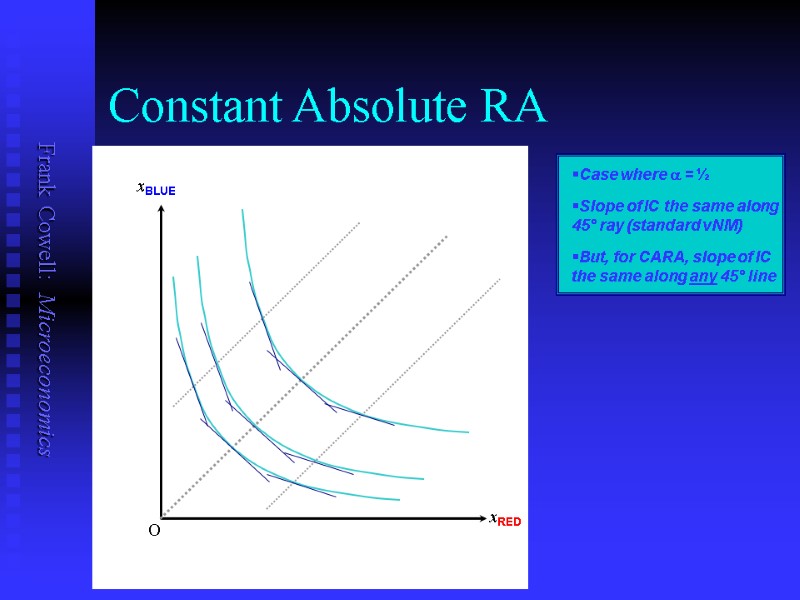 Constant Absolute RA Case where a = ½ Slope of IC the same along